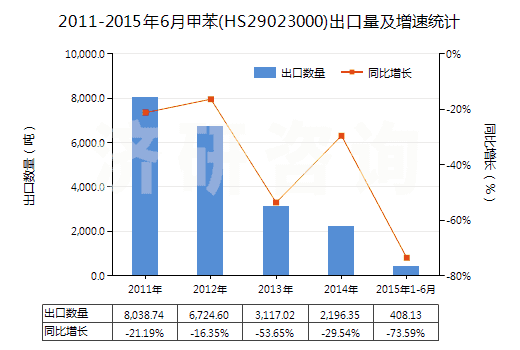 2011-2015年6月甲苯(HS29023000)出口量及增速統(tǒng)計